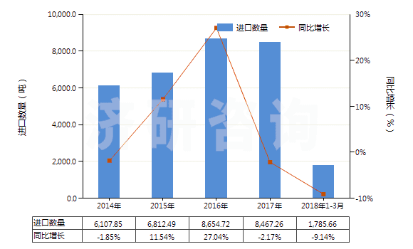 2014-2018年3月中國其他診斷或?qū)嶒炗迷噭┘芭渲圃噭?、檢定參照物(HS38220090)進口量及增速統(tǒng)計